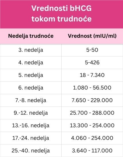 vrednosti beta hCG tokom perioda trudnoće